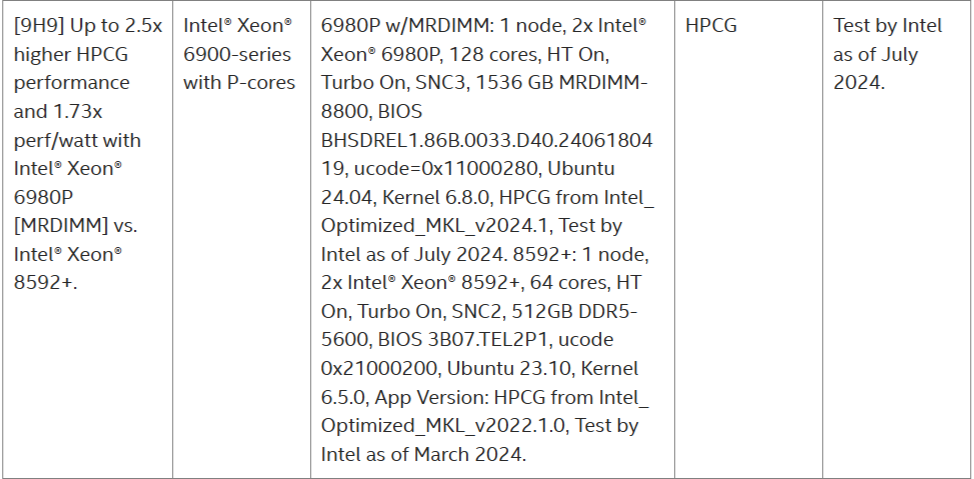 Результаты теста HPCG. Источник: Intel